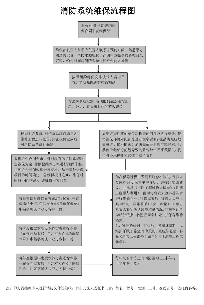 正常运行的必要性,我公司一直以来是专业从事消防设备维修保养的企业